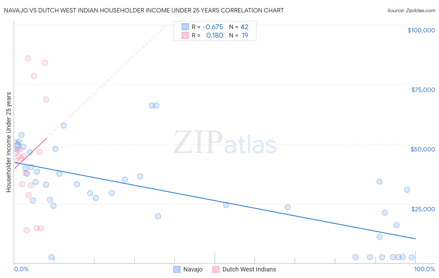 Navajo vs Dutch West Indian Householder Income Under 25 years