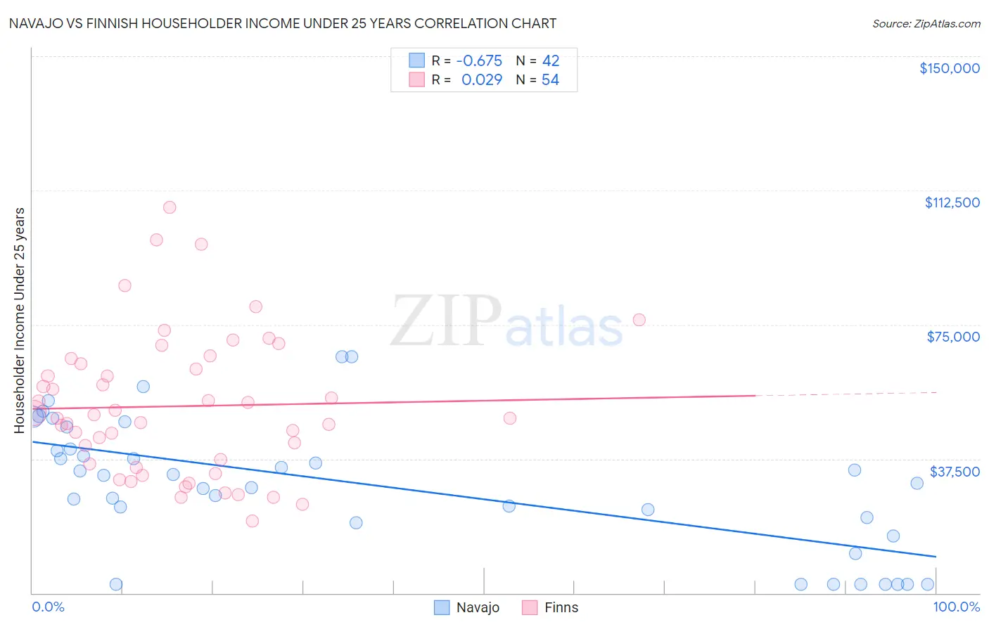 Navajo vs Finnish Householder Income Under 25 years