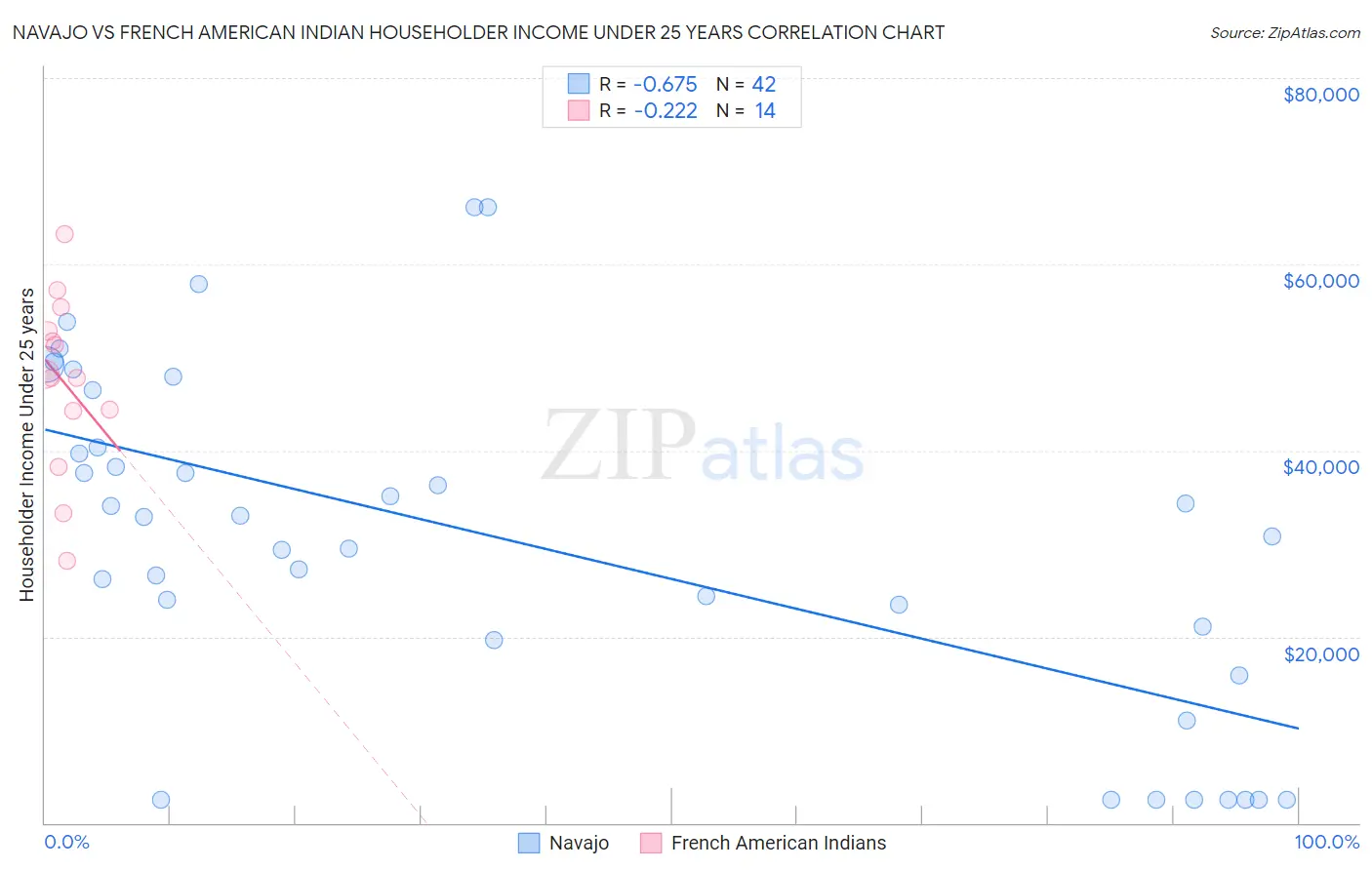 Navajo vs French American Indian Householder Income Under 25 years