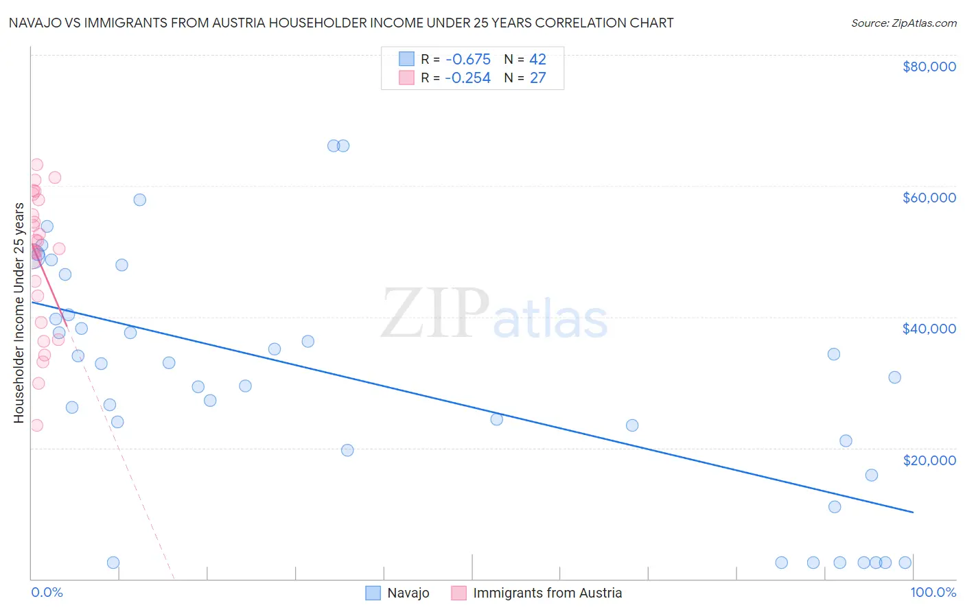 Navajo vs Immigrants from Austria Householder Income Under 25 years