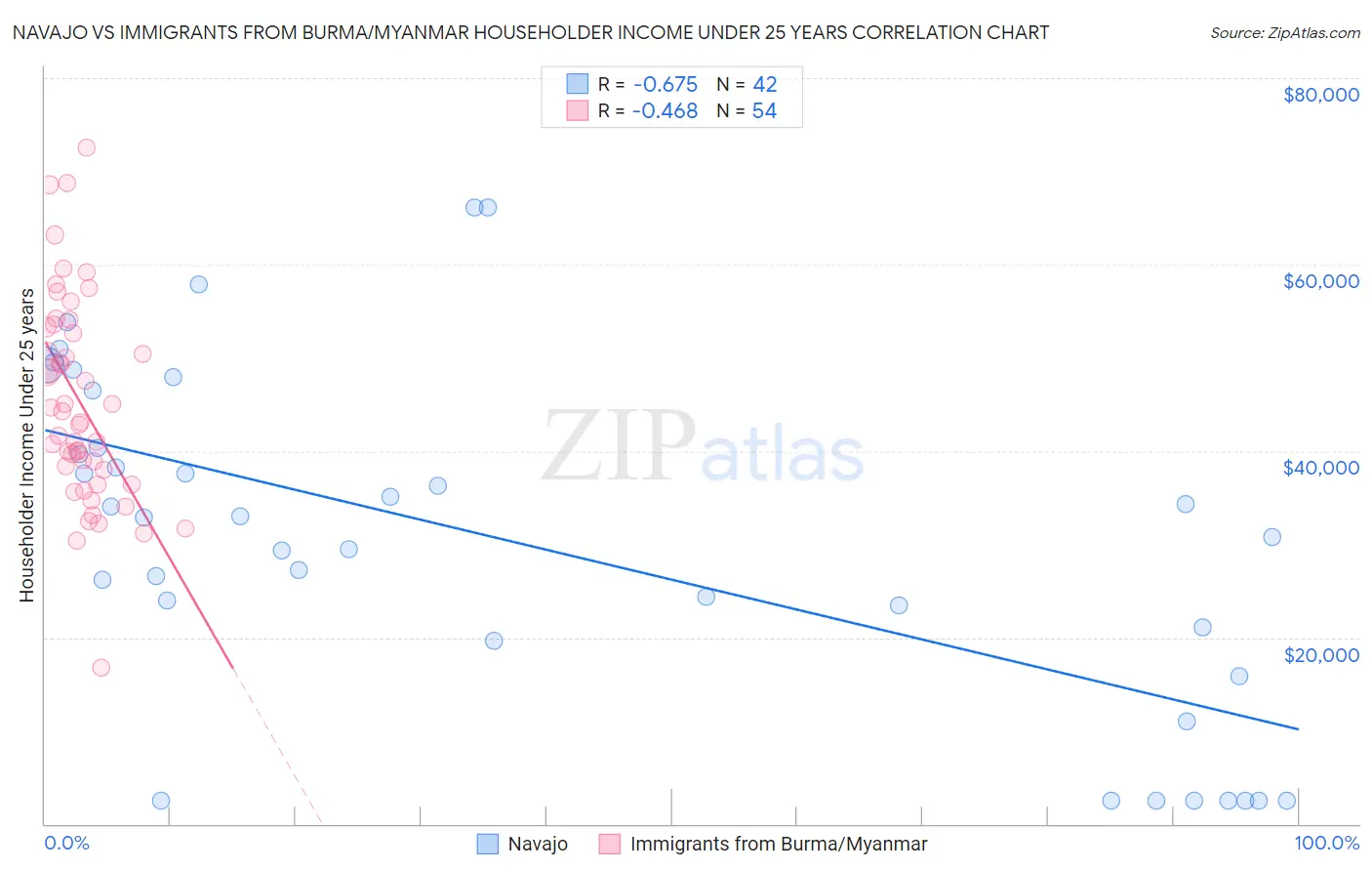 Navajo vs Immigrants from Burma/Myanmar Householder Income Under 25 years