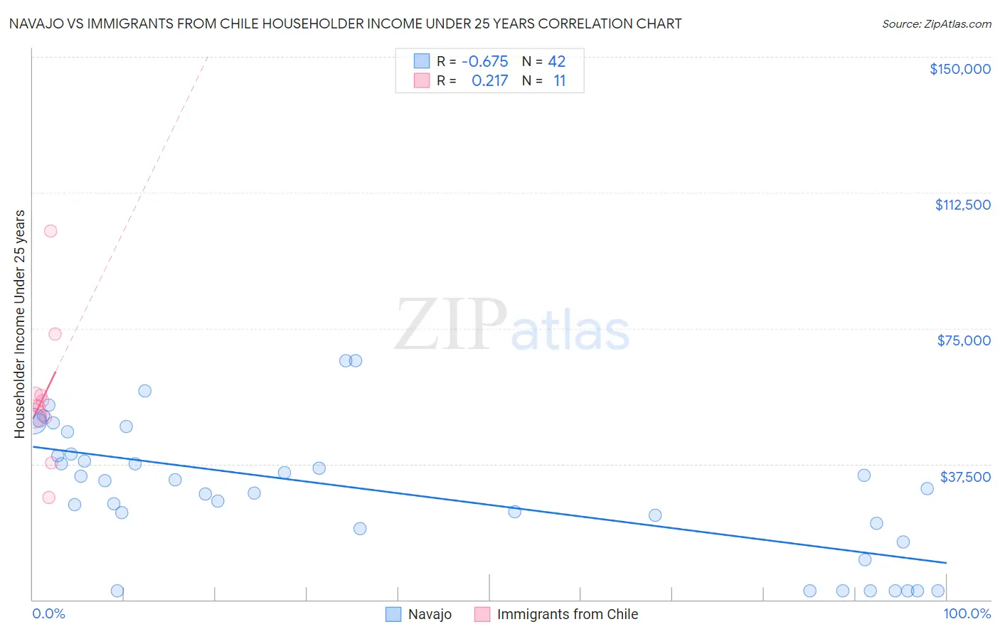 Navajo vs Immigrants from Chile Householder Income Under 25 years