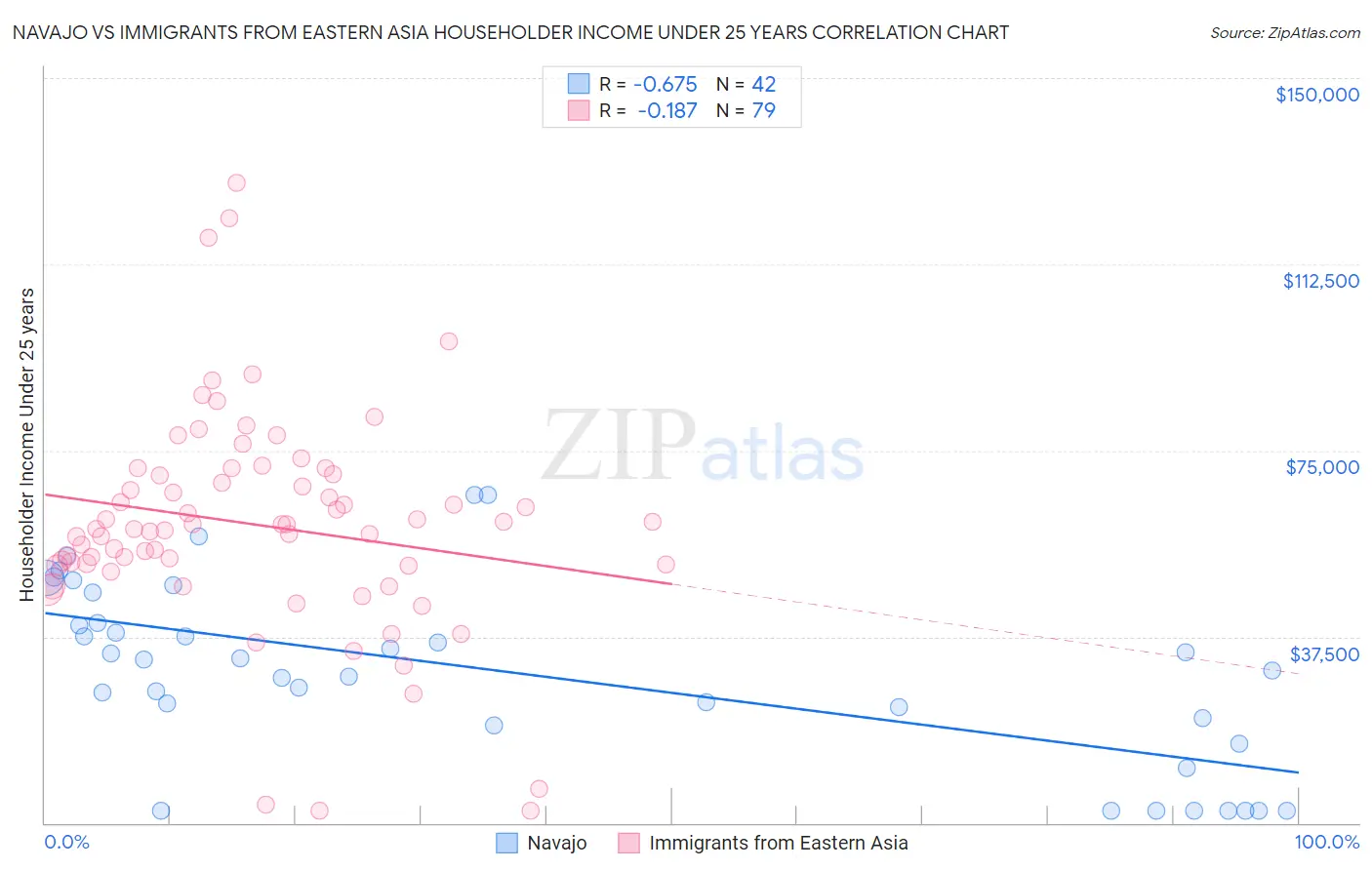 Navajo vs Immigrants from Eastern Asia Householder Income Under 25 years