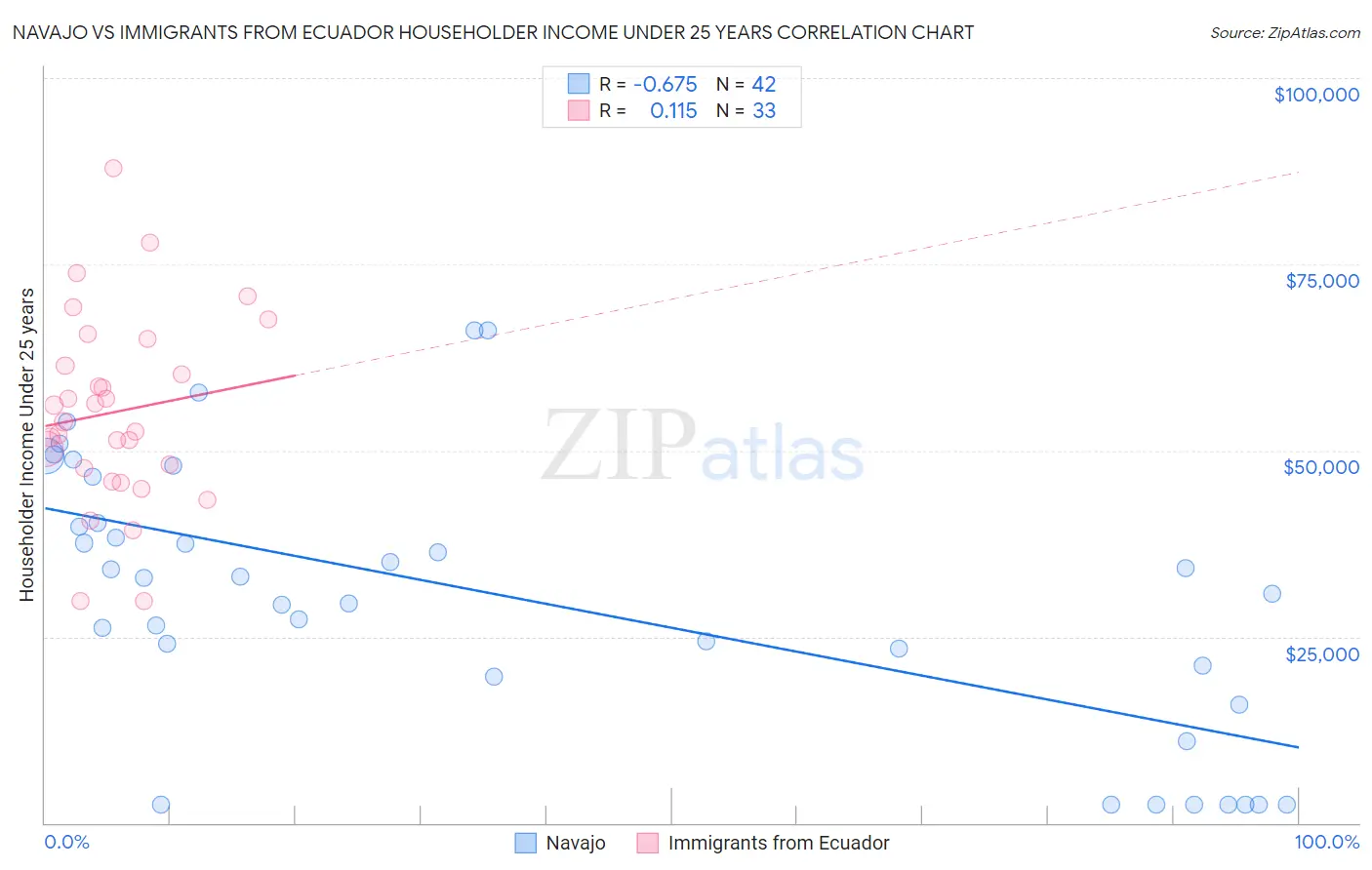 Navajo vs Immigrants from Ecuador Householder Income Under 25 years