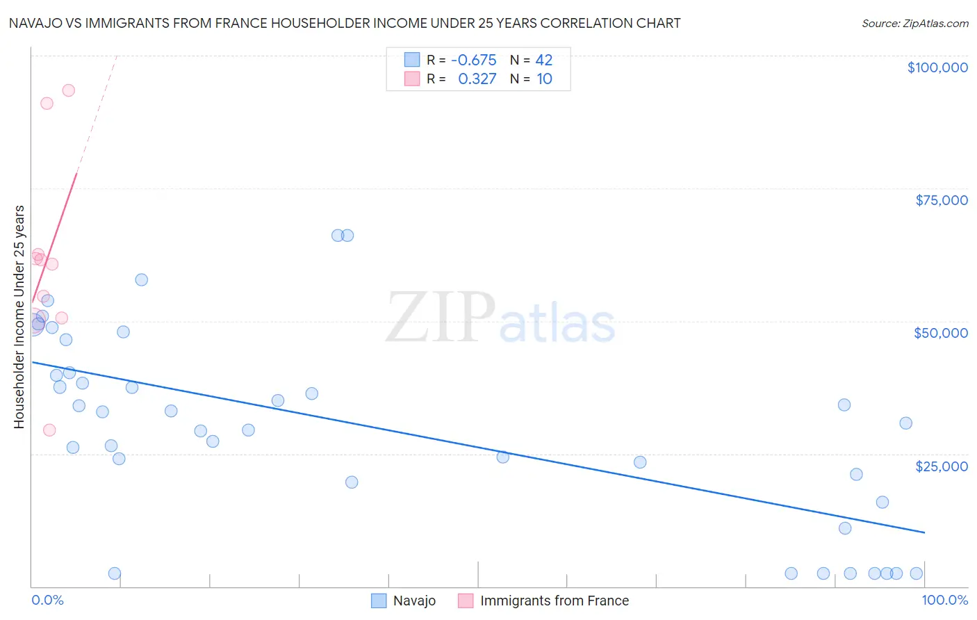 Navajo vs Immigrants from France Householder Income Under 25 years