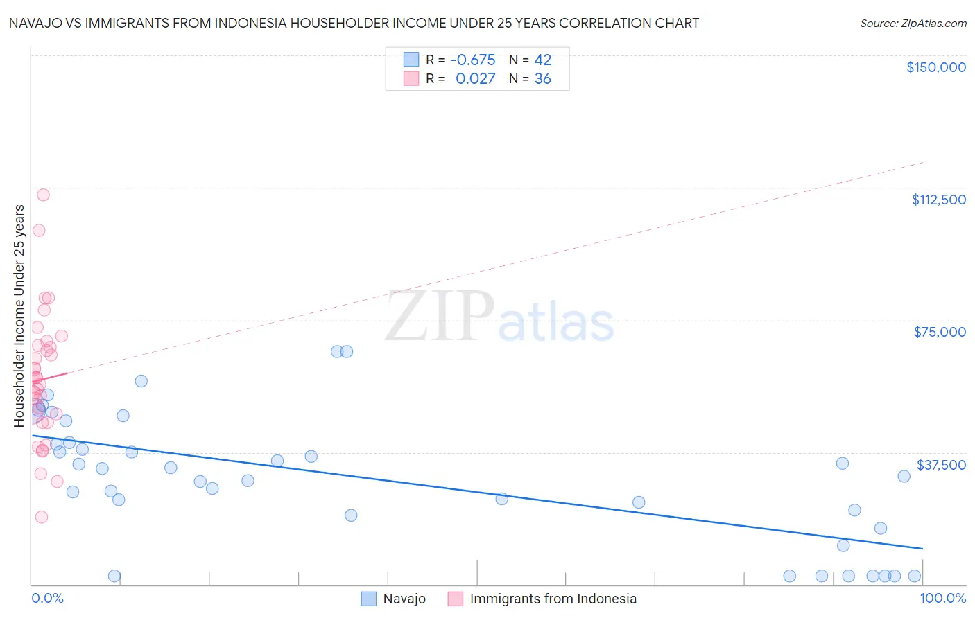 Navajo vs Immigrants from Indonesia Householder Income Under 25 years