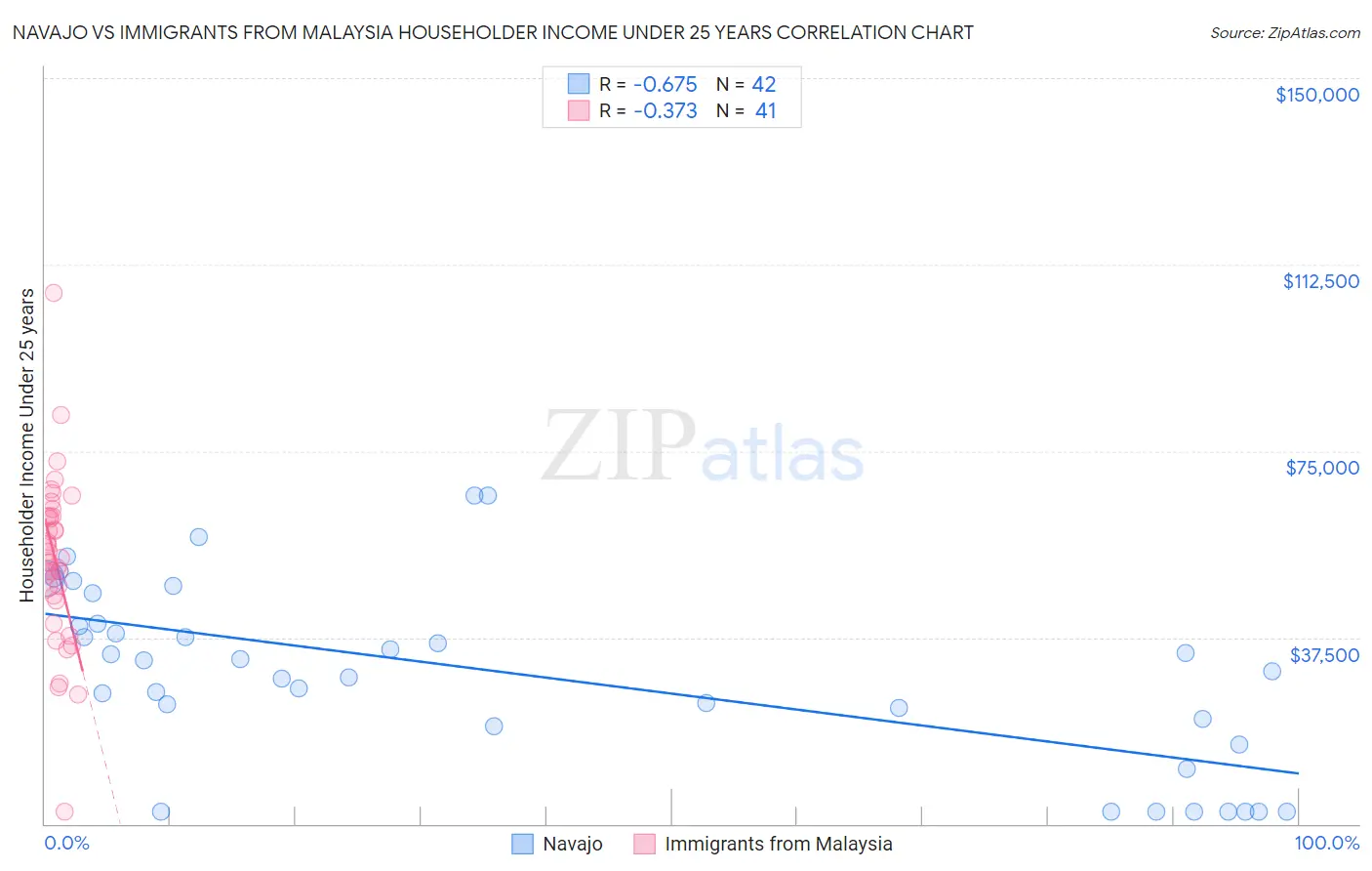 Navajo vs Immigrants from Malaysia Householder Income Under 25 years