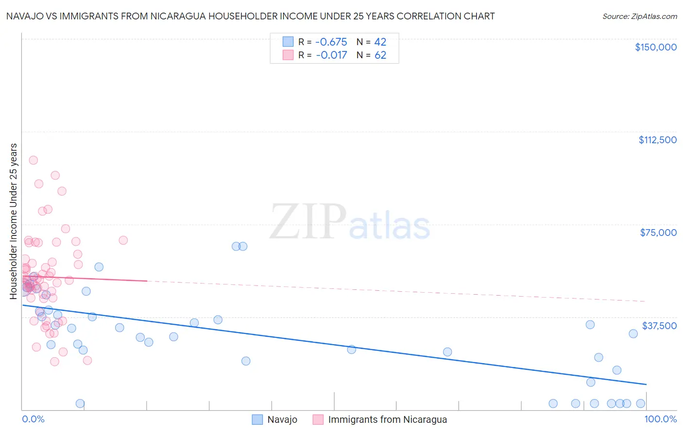 Navajo vs Immigrants from Nicaragua Householder Income Under 25 years
