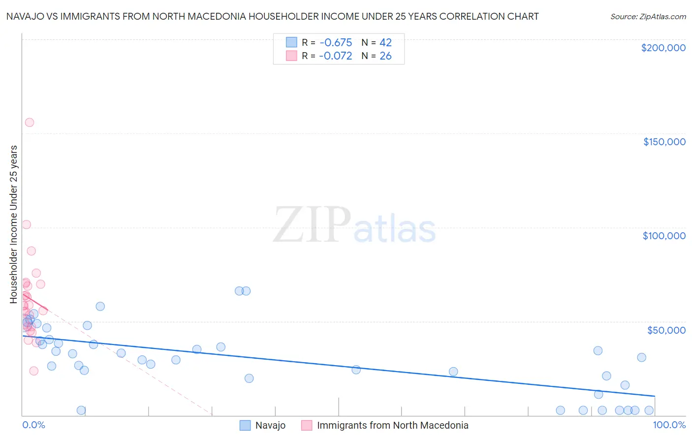Navajo vs Immigrants from North Macedonia Householder Income Under 25 years