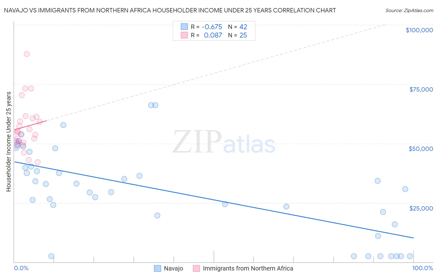 Navajo vs Immigrants from Northern Africa Householder Income Under 25 years