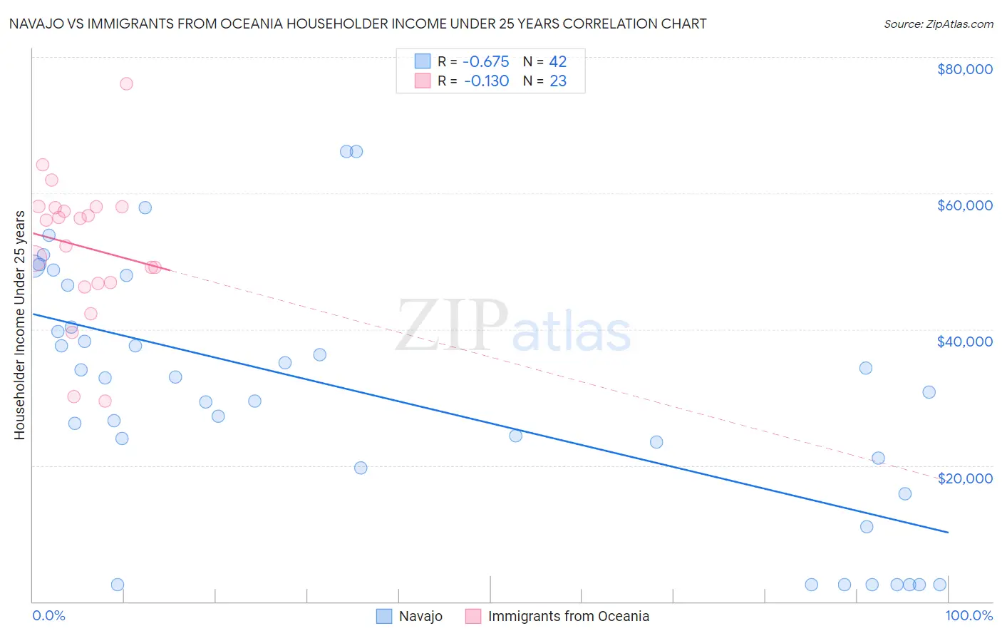 Navajo vs Immigrants from Oceania Householder Income Under 25 years