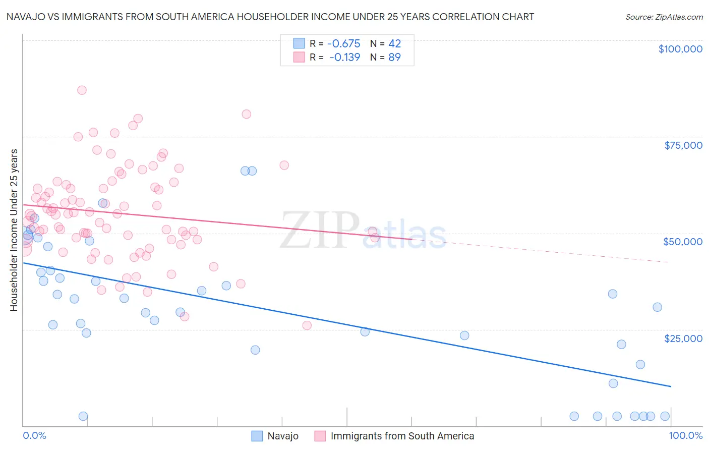 Navajo vs Immigrants from South America Householder Income Under 25 years