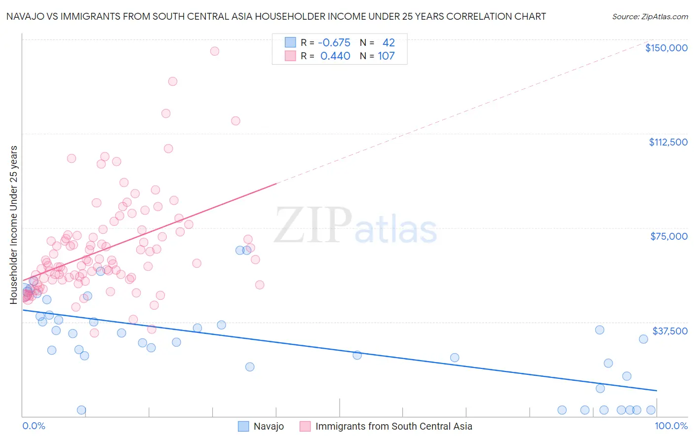 Navajo vs Immigrants from South Central Asia Householder Income Under 25 years