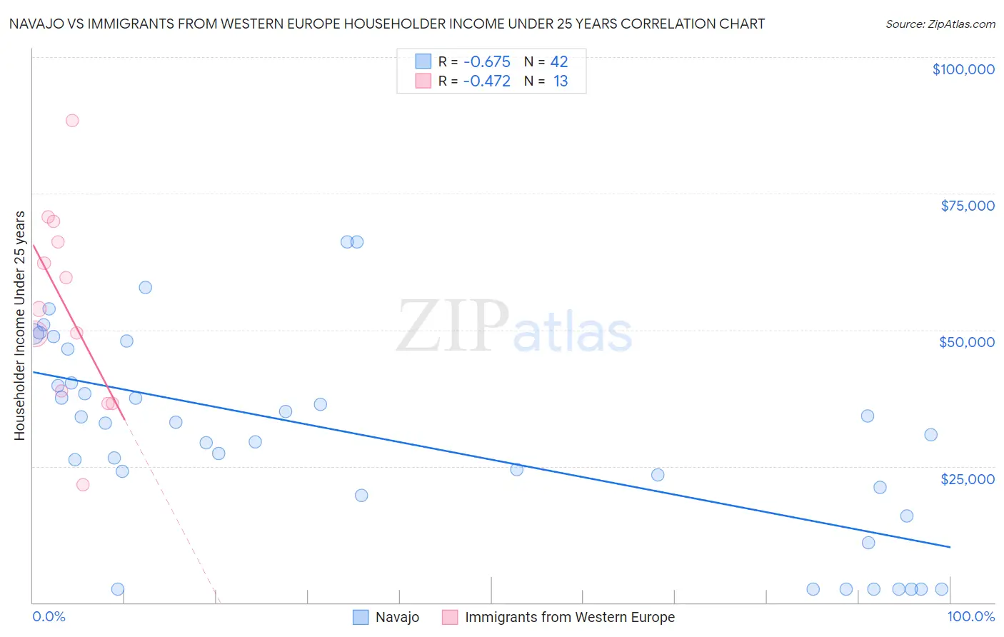 Navajo vs Immigrants from Western Europe Householder Income Under 25 years