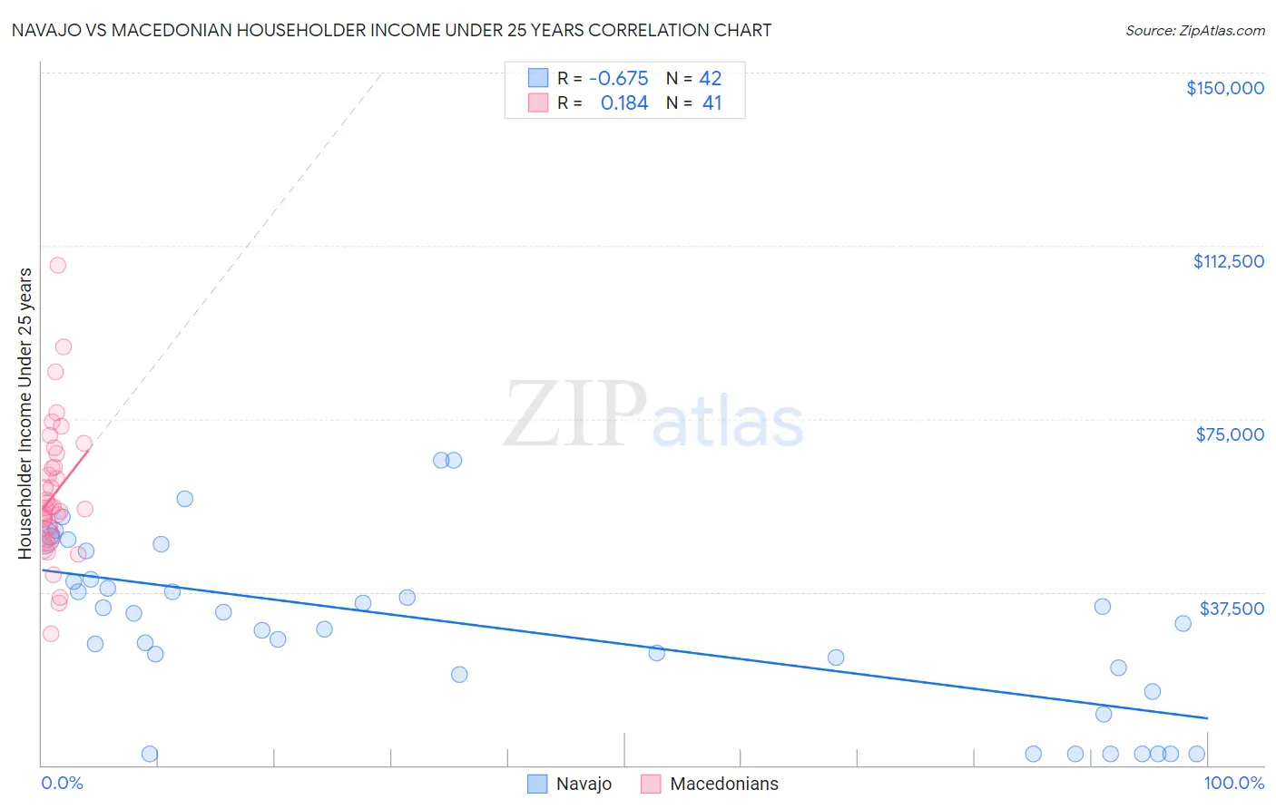 Navajo vs Macedonian Householder Income Under 25 years