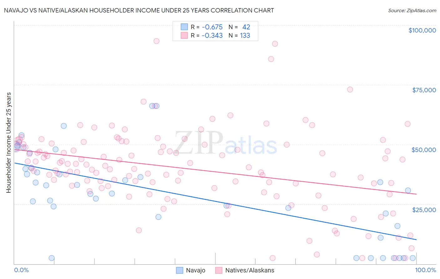 Navajo vs Native/Alaskan Householder Income Under 25 years