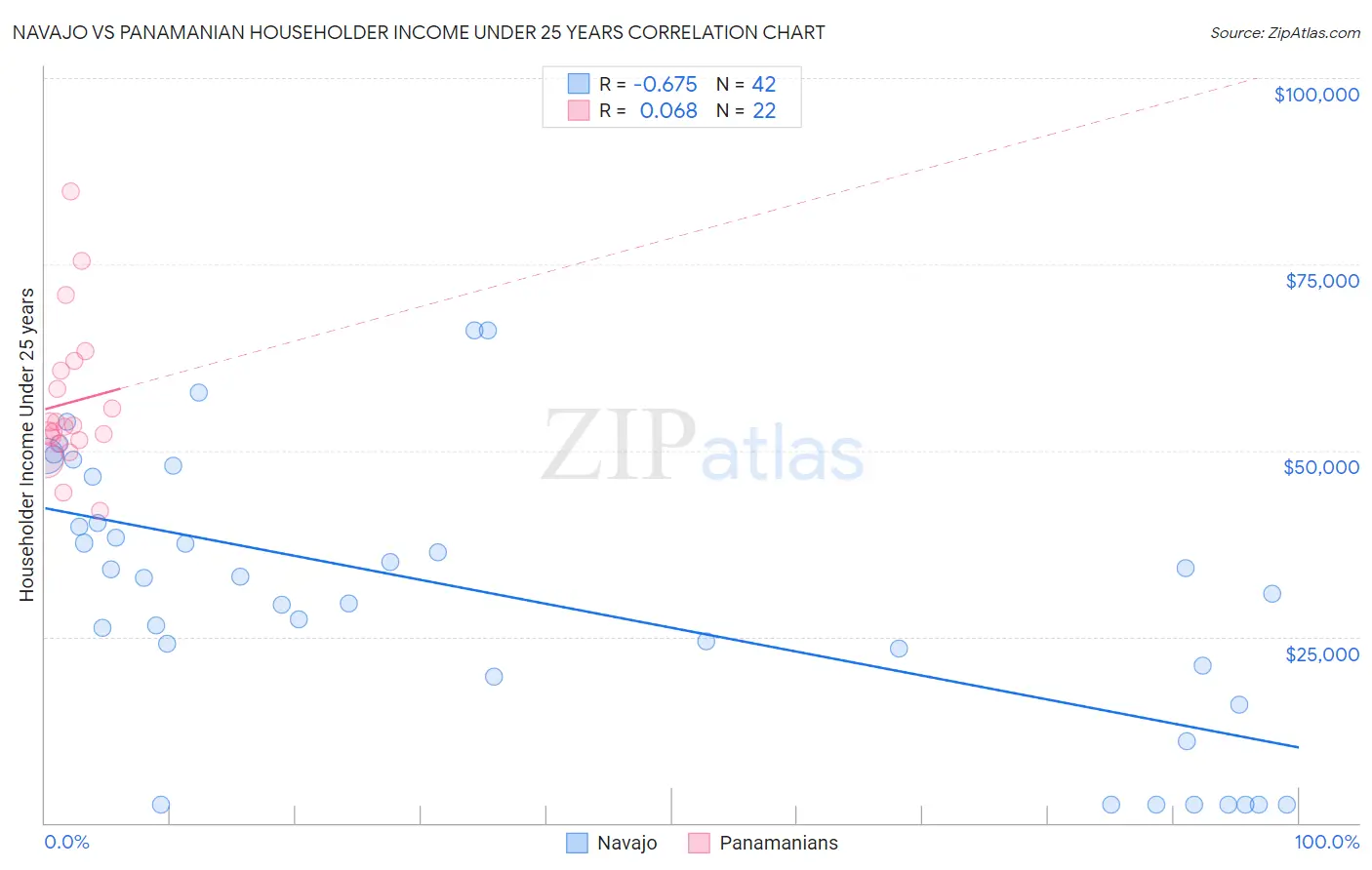 Navajo vs Panamanian Householder Income Under 25 years