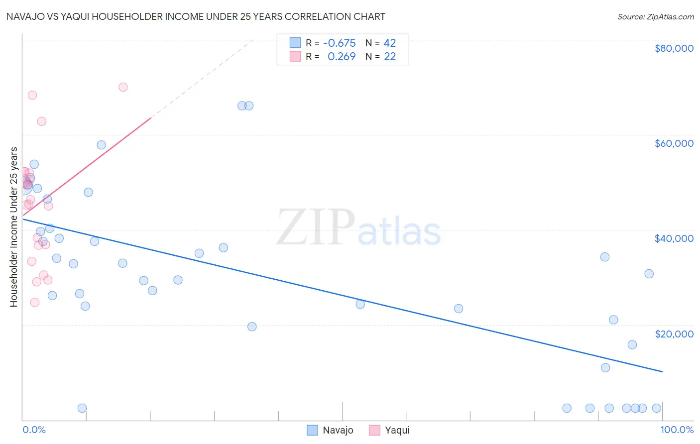 Navajo vs Yaqui Householder Income Under 25 years