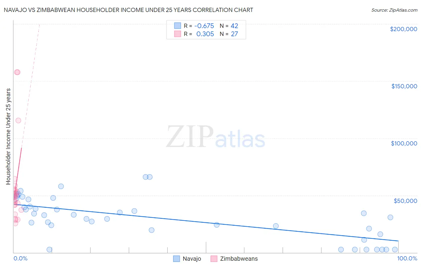 Navajo vs Zimbabwean Householder Income Under 25 years