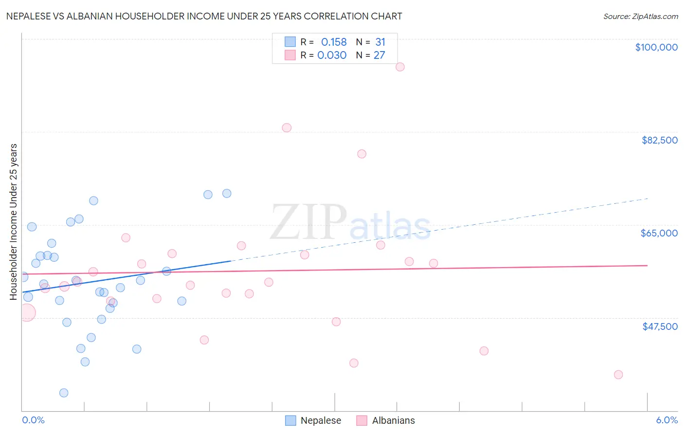 Nepalese vs Albanian Householder Income Under 25 years