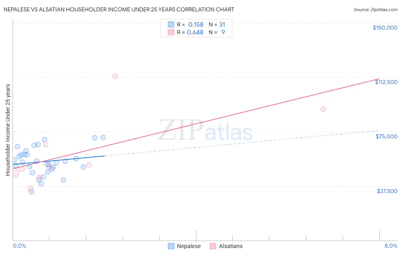 Nepalese vs Alsatian Householder Income Under 25 years