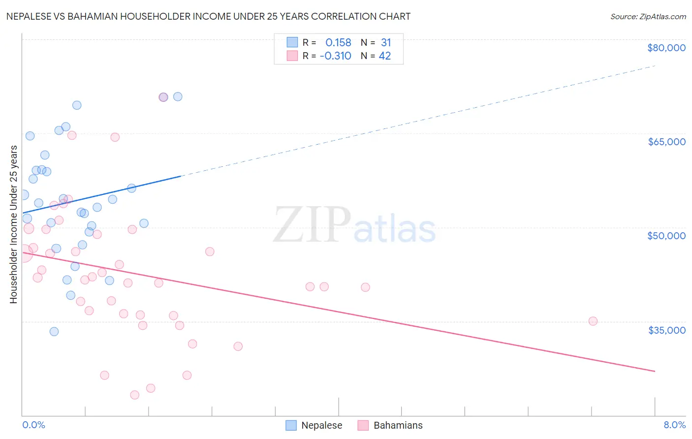 Nepalese vs Bahamian Householder Income Under 25 years