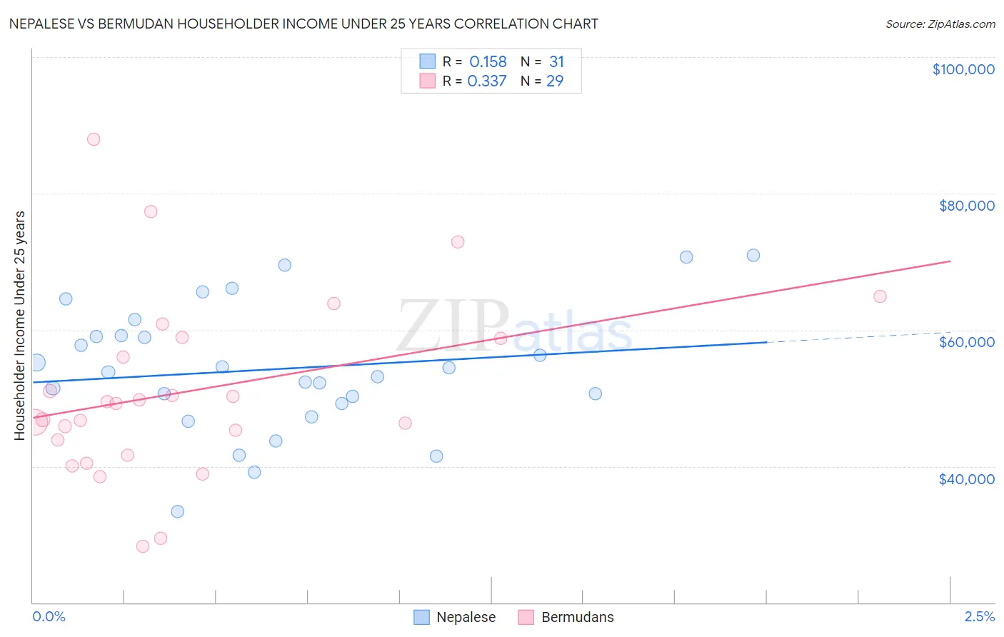 Nepalese vs Bermudan Householder Income Under 25 years