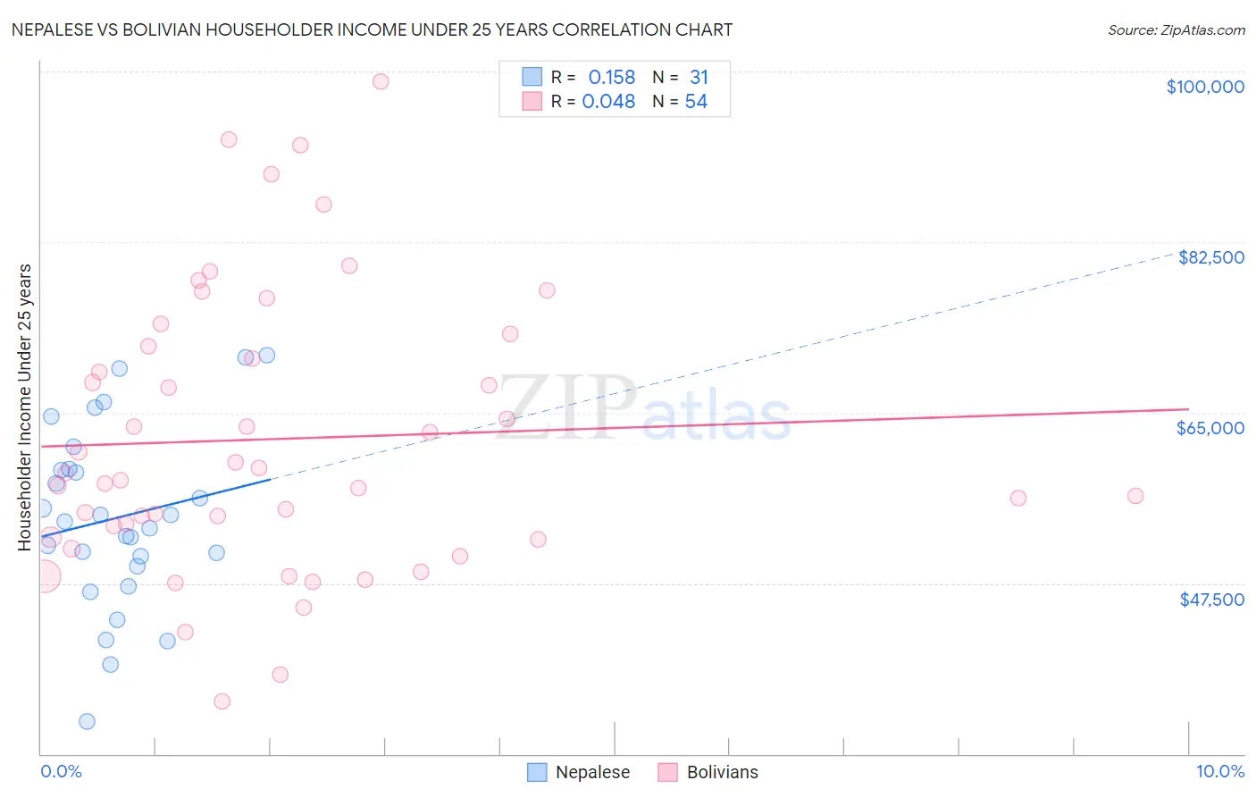 Nepalese vs Bolivian Householder Income Under 25 years
