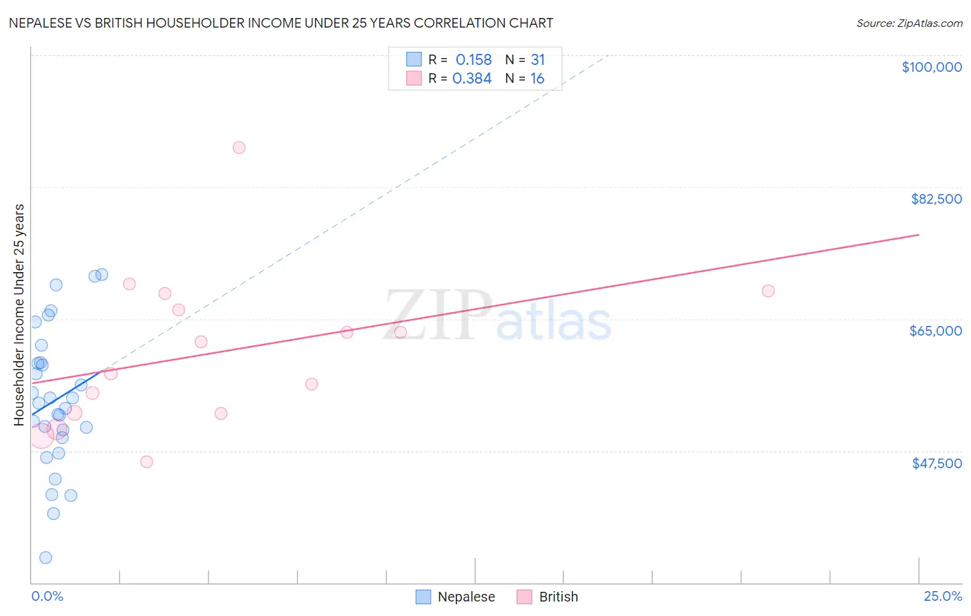 Nepalese vs British Householder Income Under 25 years