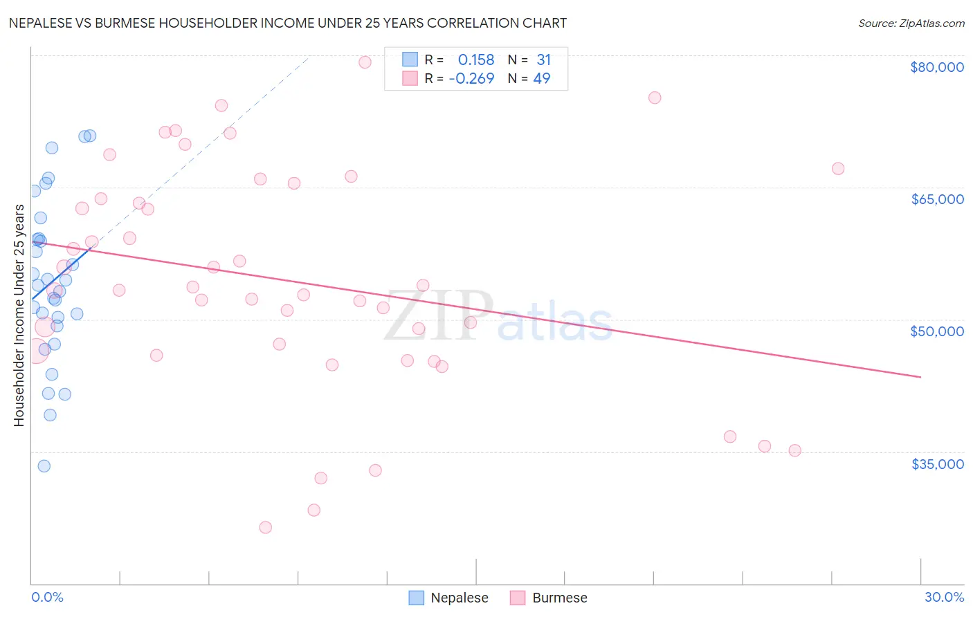 Nepalese vs Burmese Householder Income Under 25 years