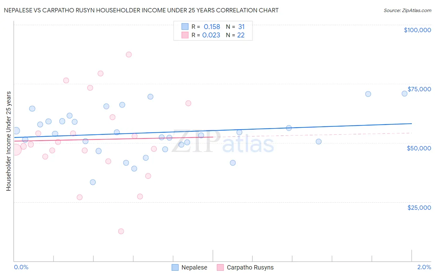 Nepalese vs Carpatho Rusyn Householder Income Under 25 years