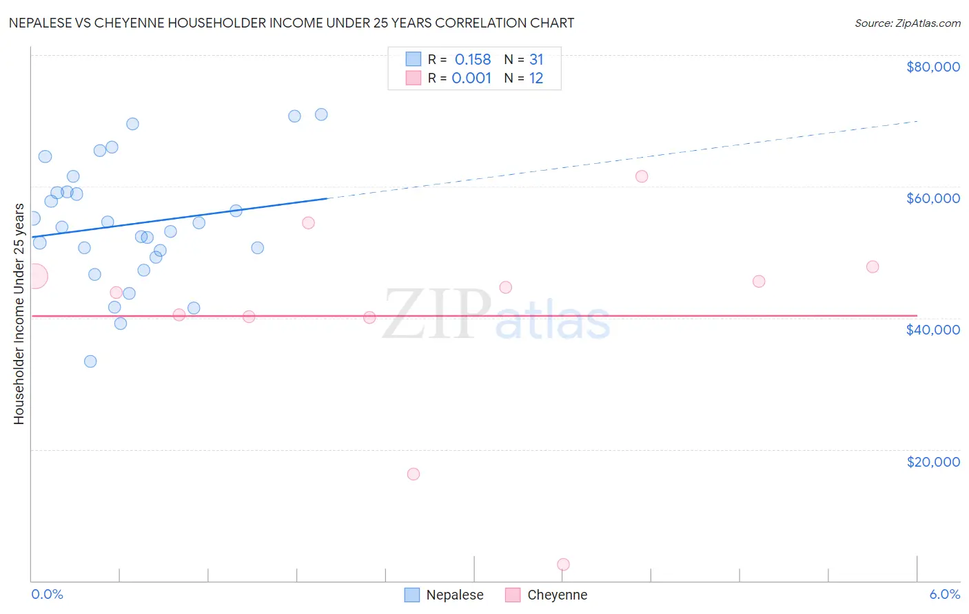 Nepalese vs Cheyenne Householder Income Under 25 years