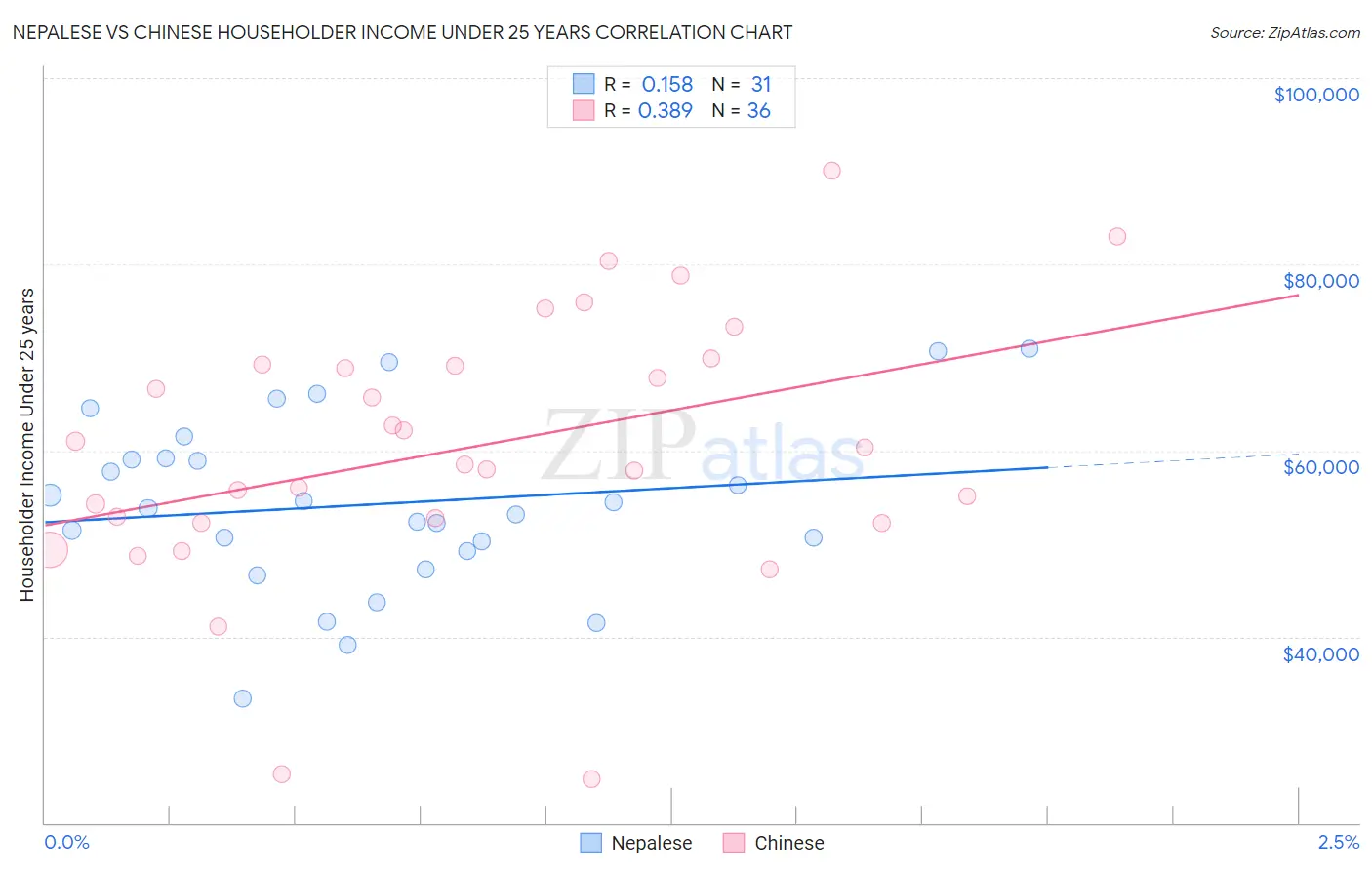 Nepalese vs Chinese Householder Income Under 25 years