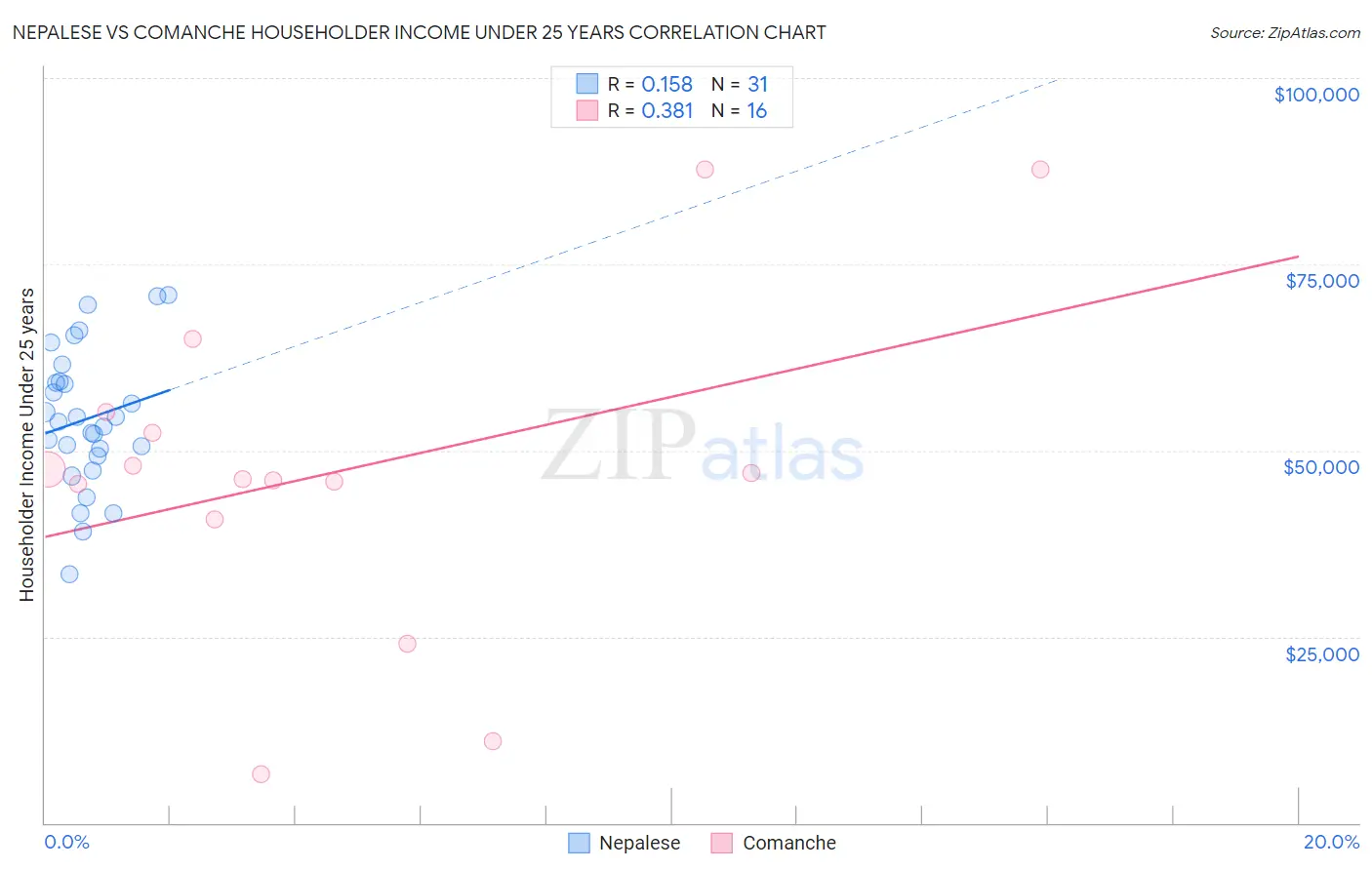 Nepalese vs Comanche Householder Income Under 25 years