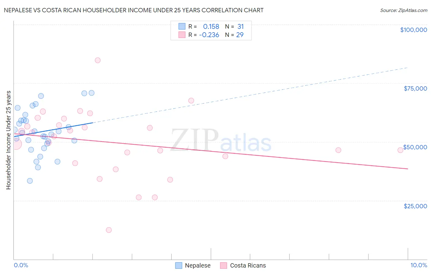 Nepalese vs Costa Rican Householder Income Under 25 years