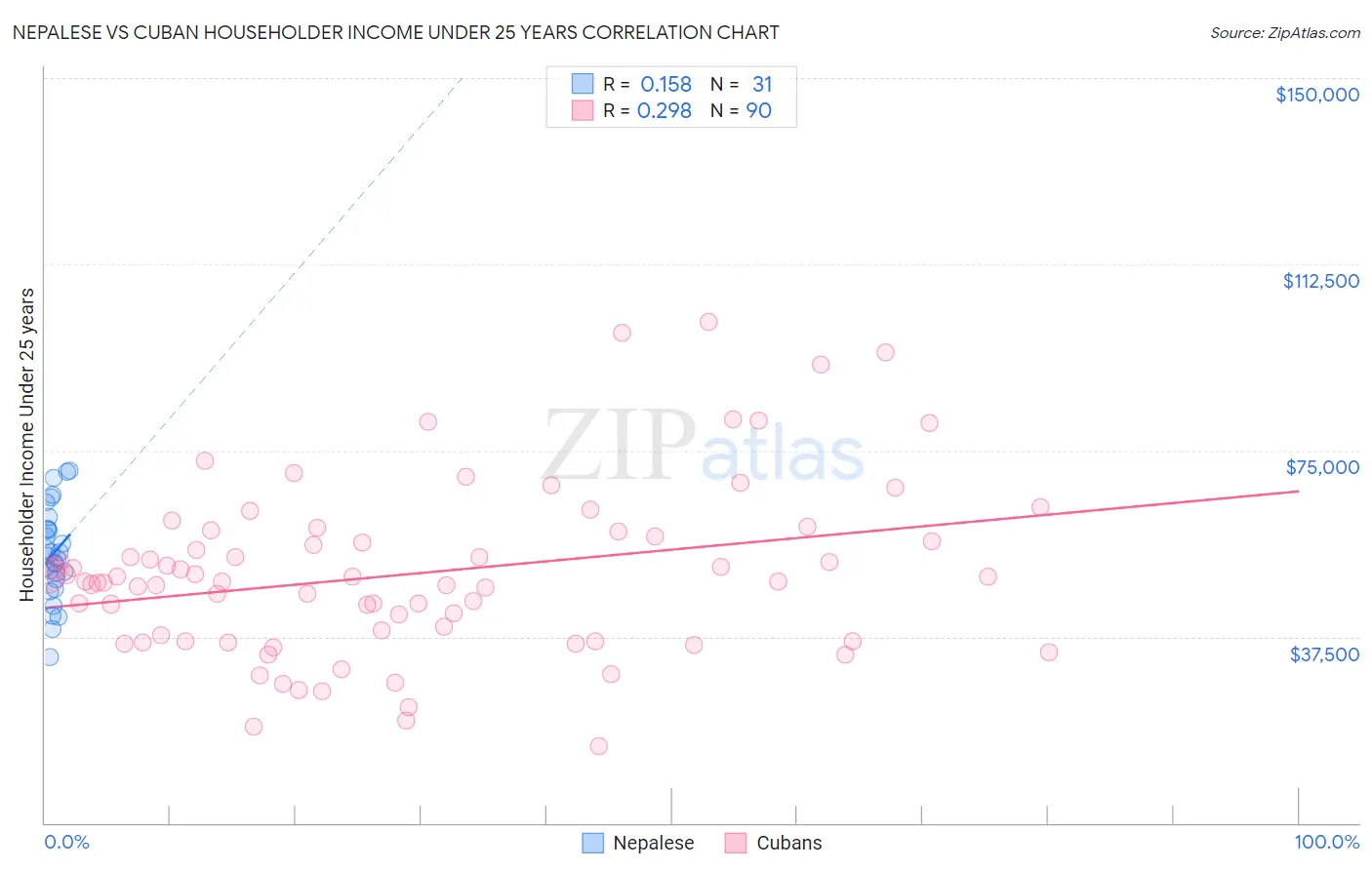 Nepalese vs Cuban Householder Income Under 25 years