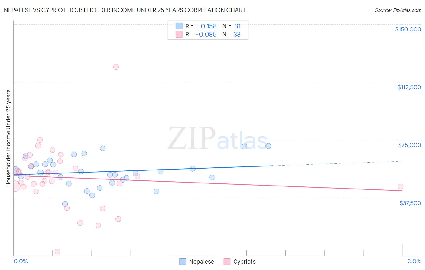 Nepalese vs Cypriot Householder Income Under 25 years