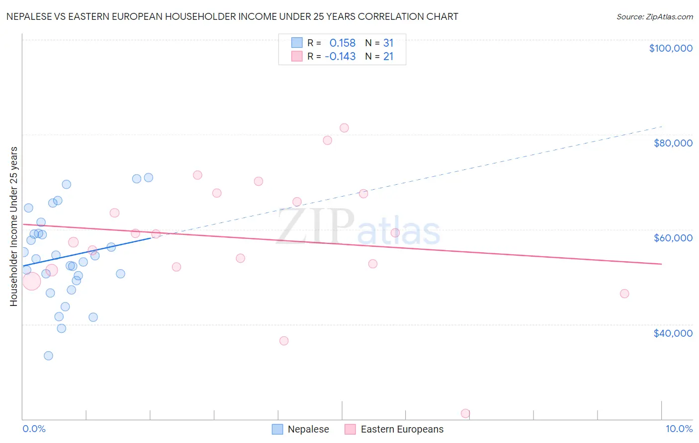 Nepalese vs Eastern European Householder Income Under 25 years