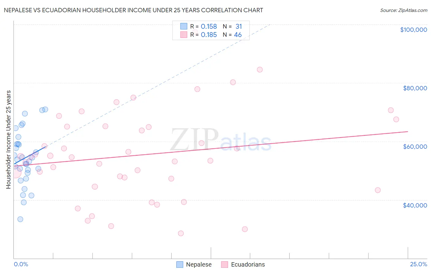 Nepalese vs Ecuadorian Householder Income Under 25 years