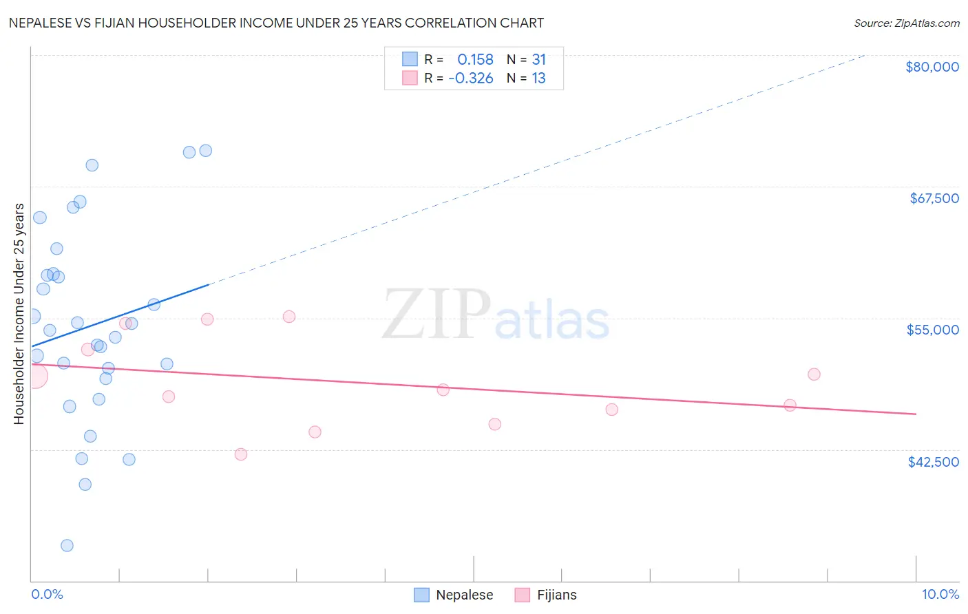 Nepalese vs Fijian Householder Income Under 25 years