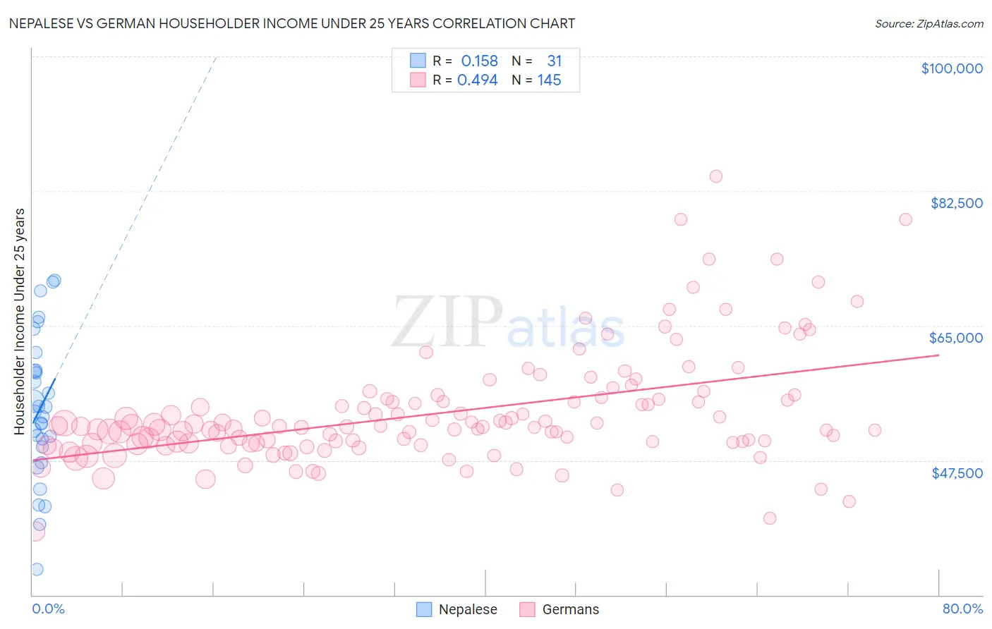 Nepalese vs German Householder Income Under 25 years