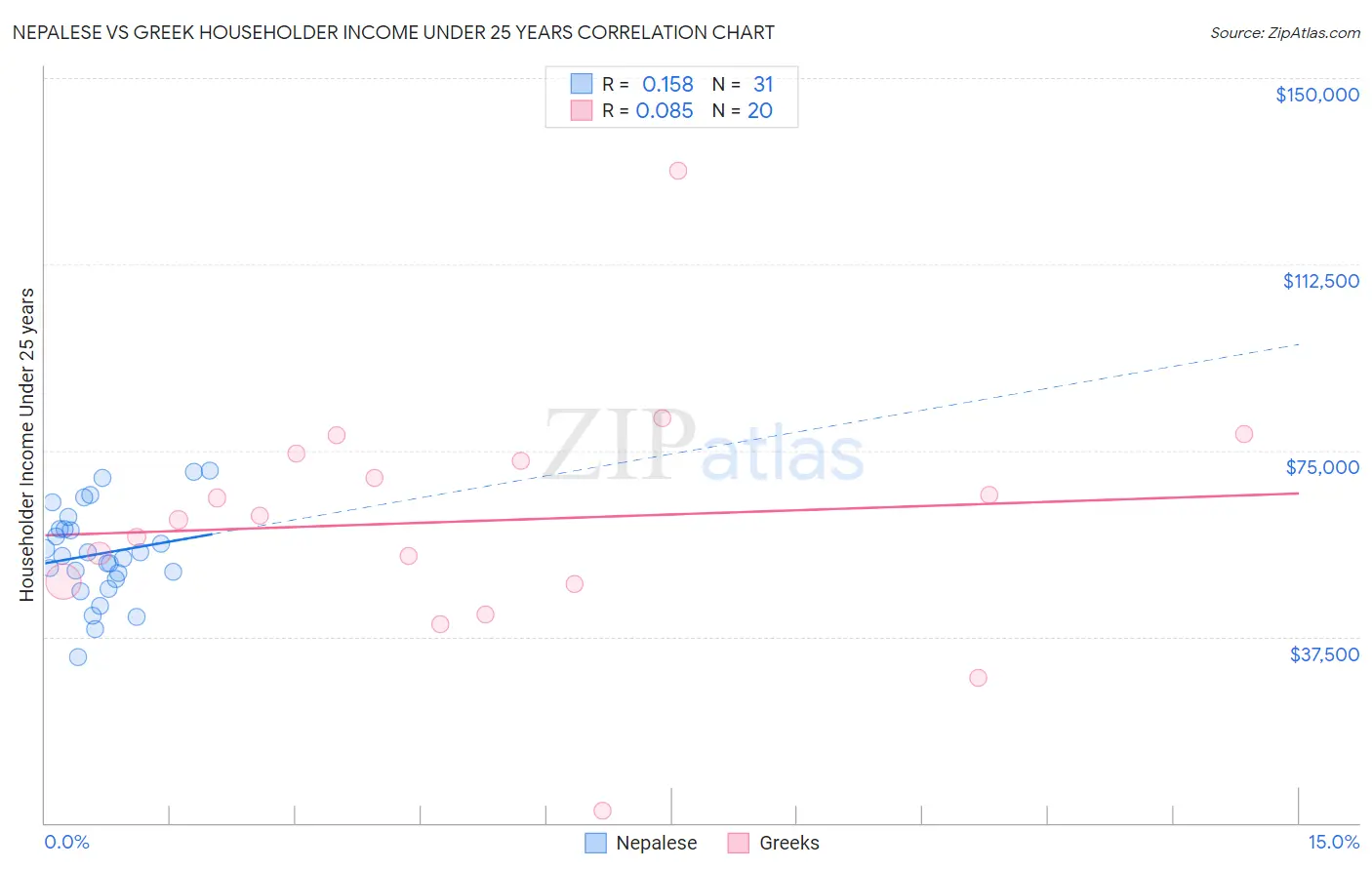 Nepalese vs Greek Householder Income Under 25 years