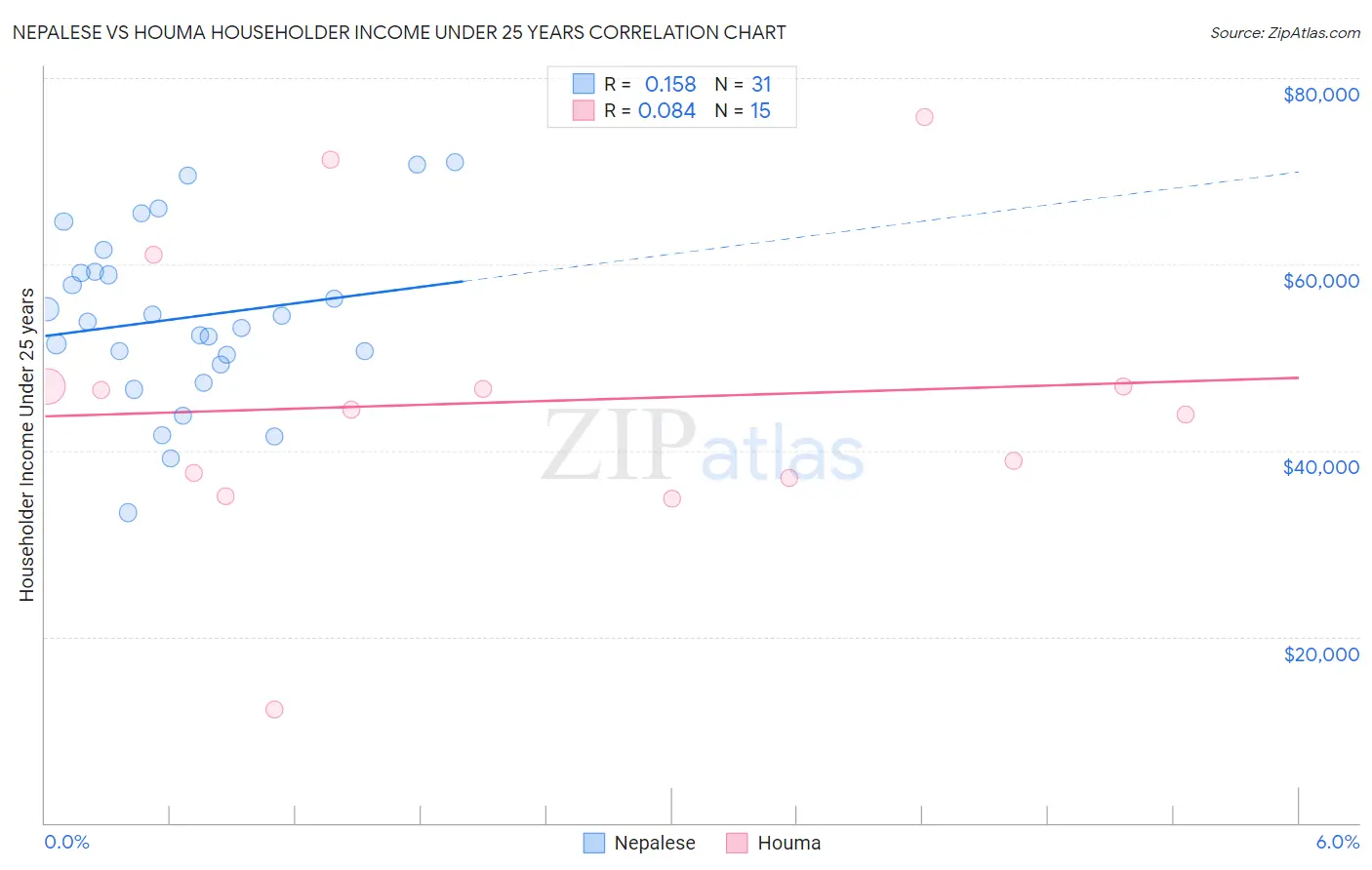 Nepalese vs Houma Householder Income Under 25 years