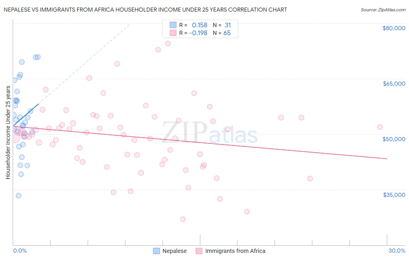 Nepalese vs Immigrants from Africa Householder Income Under 25 years