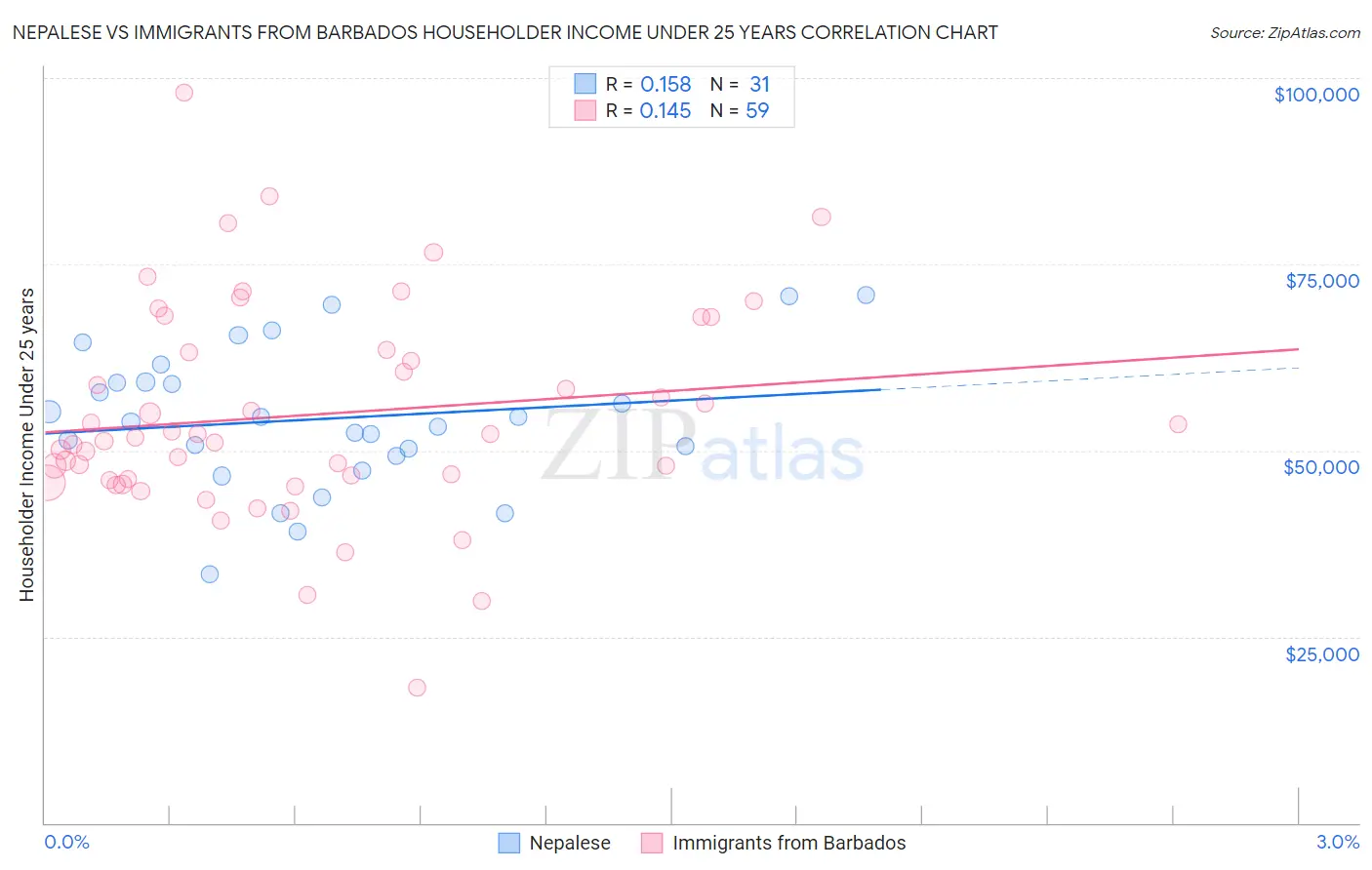 Nepalese vs Immigrants from Barbados Householder Income Under 25 years