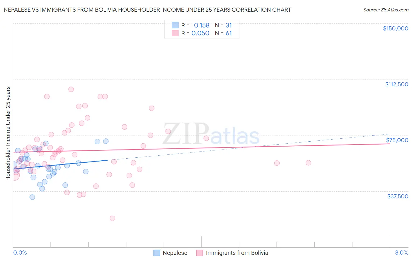 Nepalese vs Immigrants from Bolivia Householder Income Under 25 years