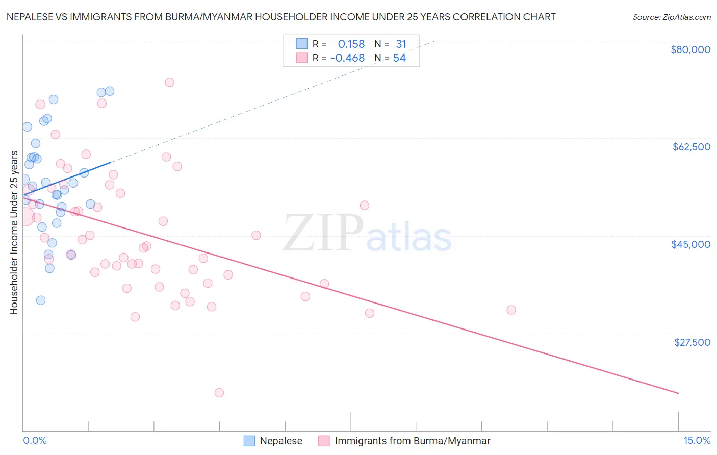 Nepalese vs Immigrants from Burma/Myanmar Householder Income Under 25 years