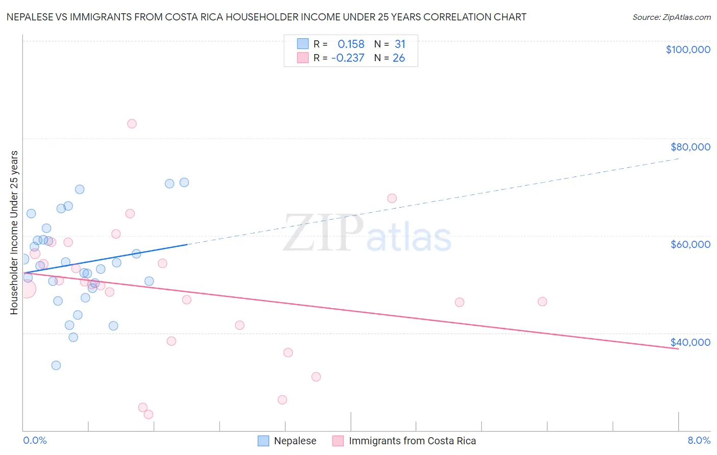 Nepalese vs Immigrants from Costa Rica Householder Income Under 25 years