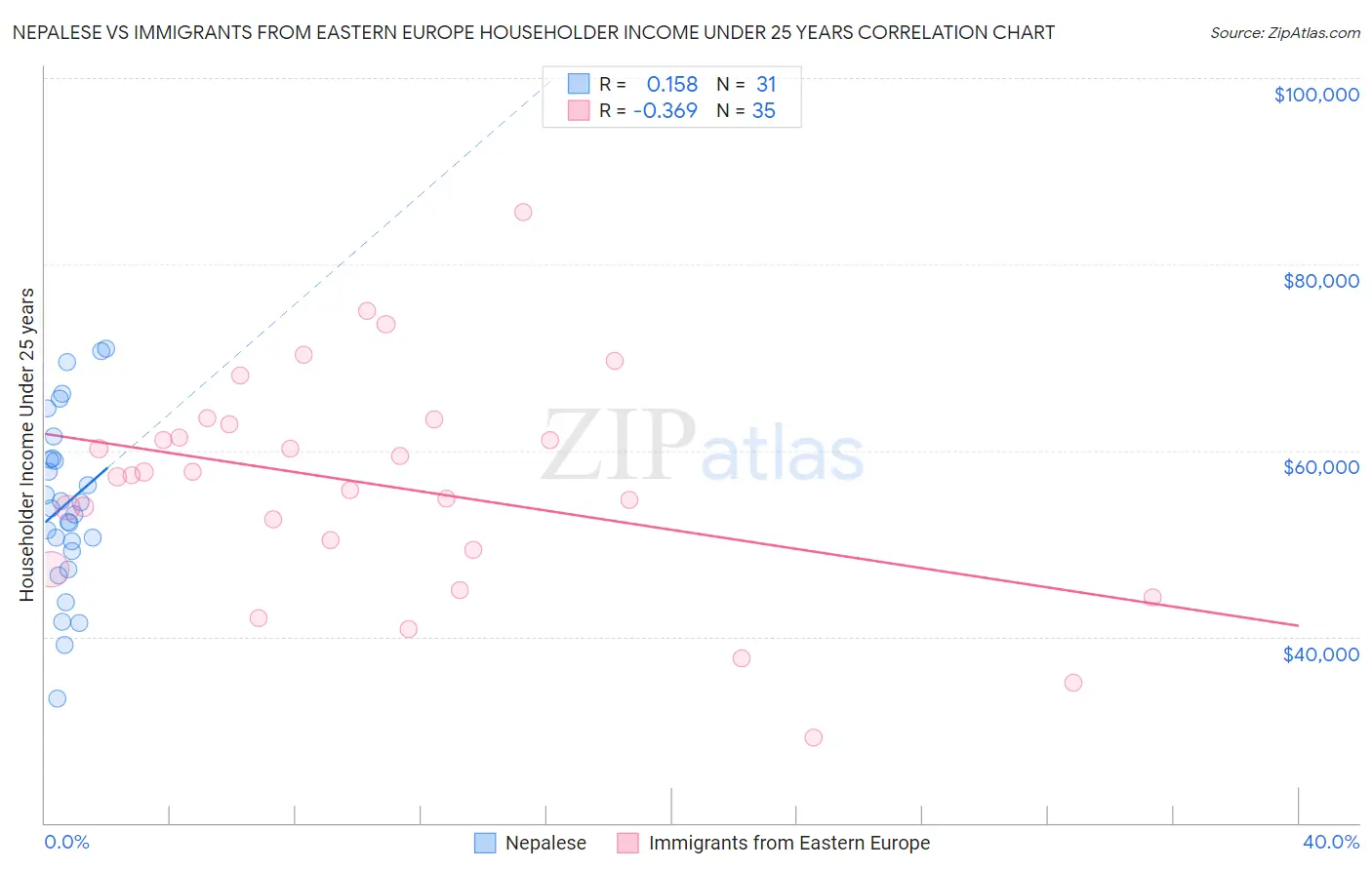 Nepalese vs Immigrants from Eastern Europe Householder Income Under 25 years