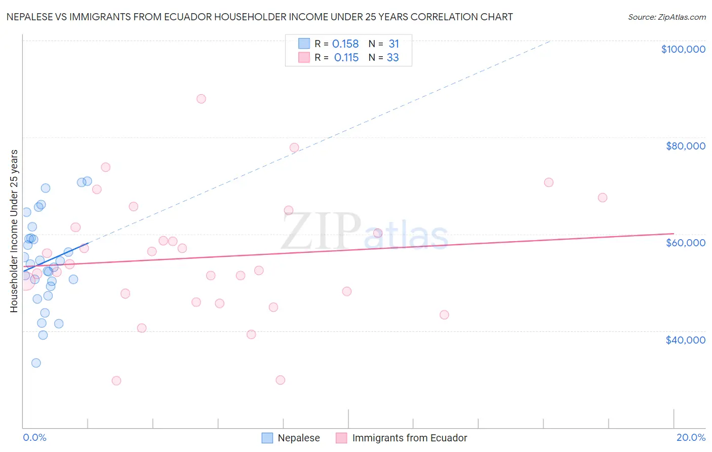 Nepalese vs Immigrants from Ecuador Householder Income Under 25 years